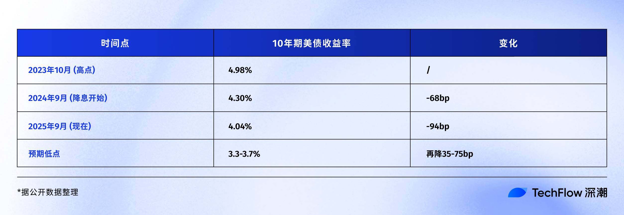 30-year interest rate cut cycle reveals patterns: Where will Bitcoin, US stocks, and gold go?