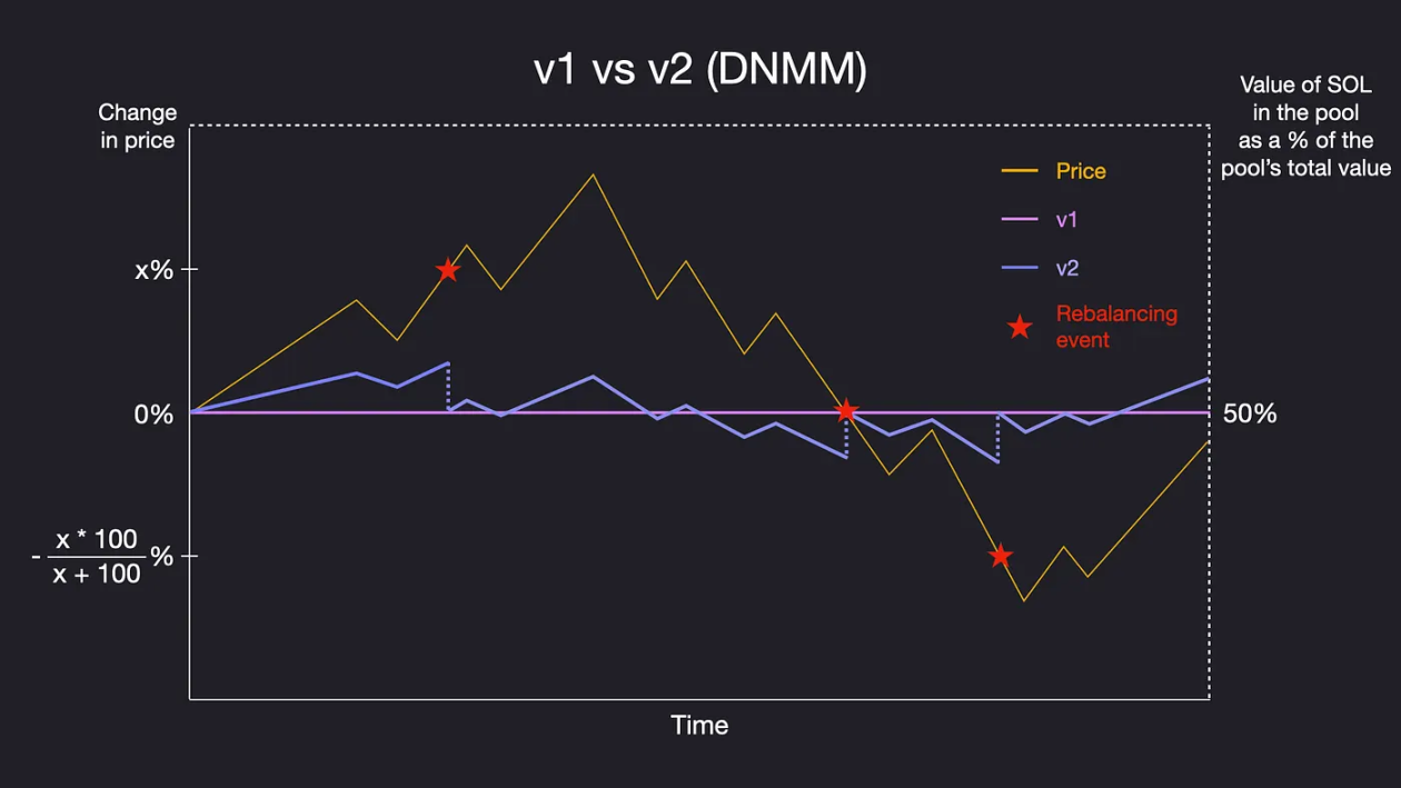 Solana DEX’s “Hidden Champion”: How Prop AMM Quietly Captured the Market