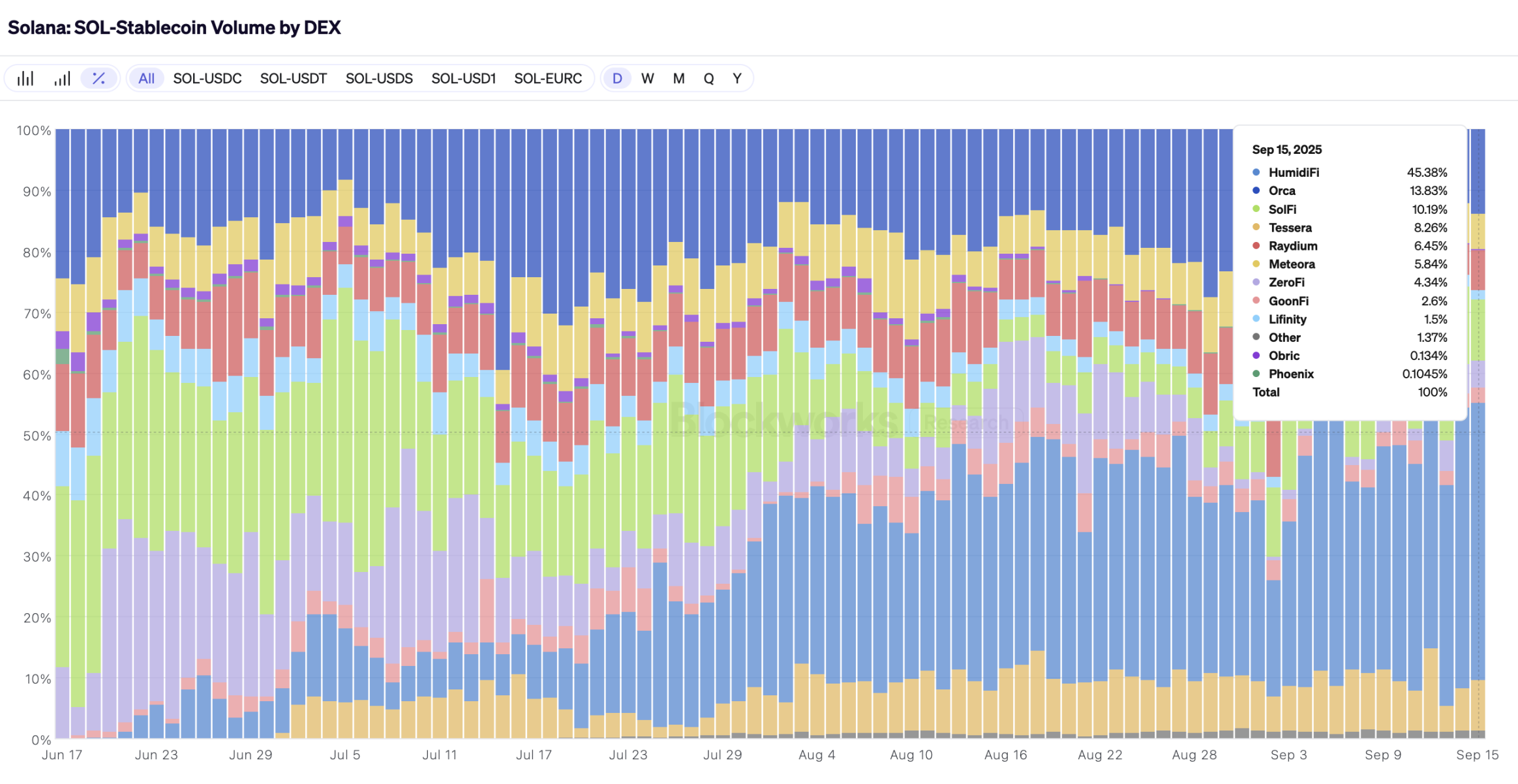 Solana DEX’s “Hidden Champion”: How Prop AMM Quietly Captured the Market