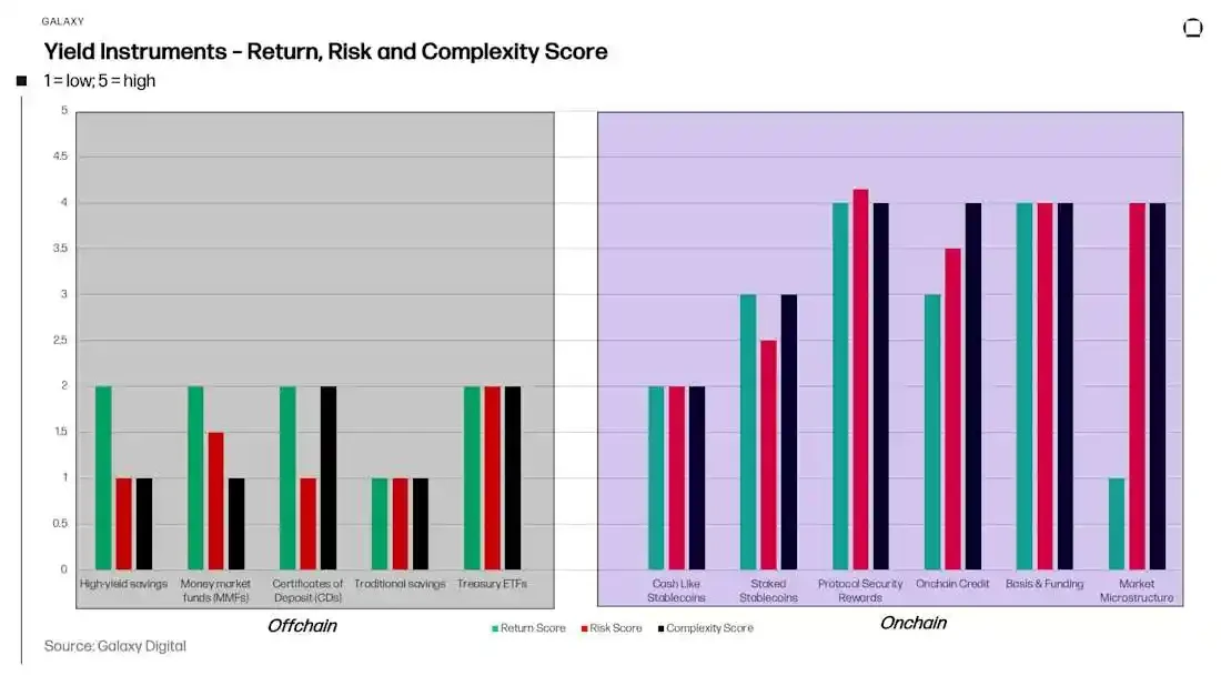 From stablecoins to DeFi, where has on-chain revenue developed?