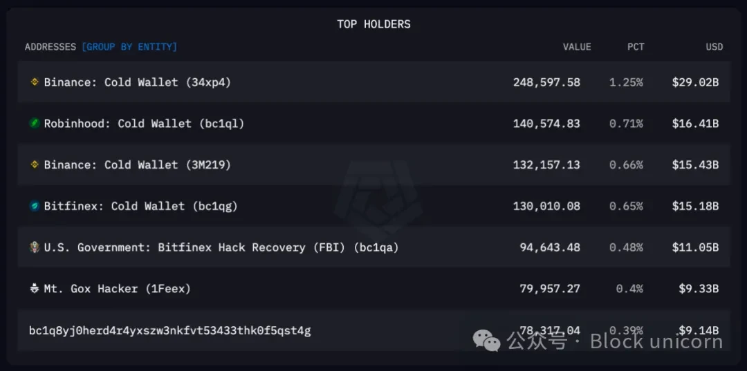 Who will own the most Bitcoin in 2025?