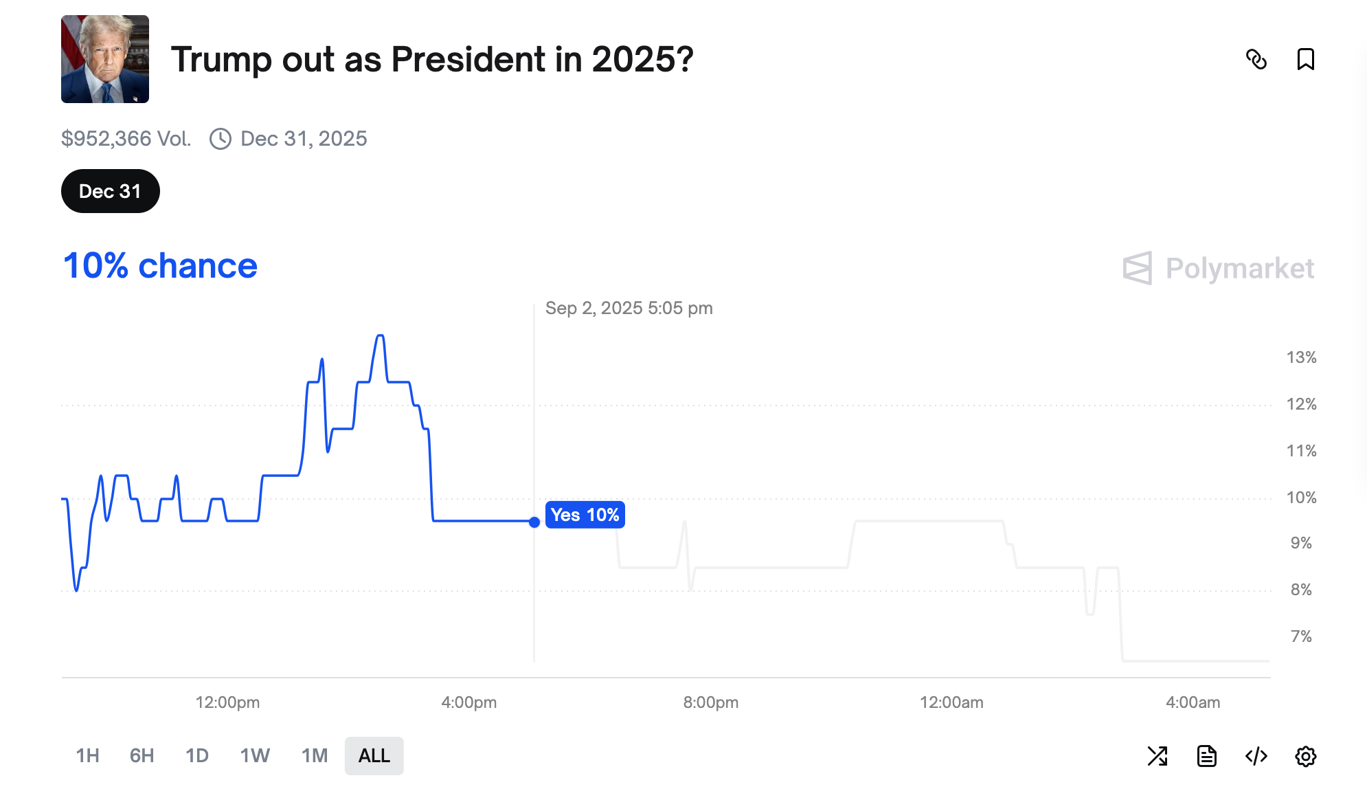 Last night, tens of millions of dollars were betting on whether Trump could survive until the sun this morning.Recommend