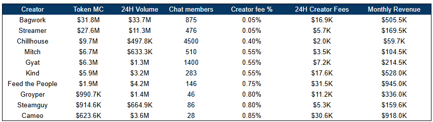 Which is more profitable, live streaming on Pump.fun or Twich?