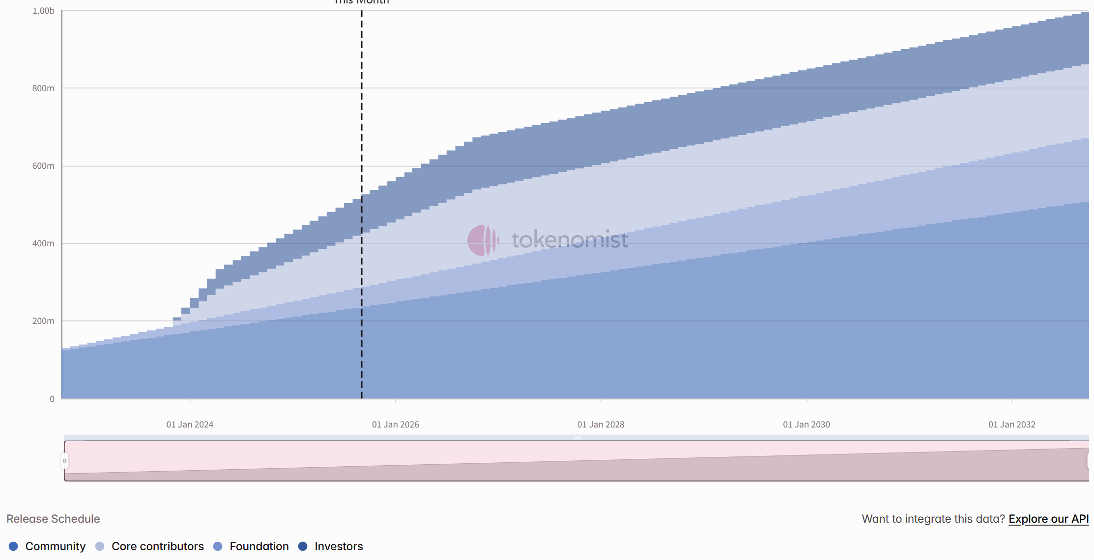 Token unlocking in one week: S unlocked 4 tokens this week, accounting for 4.8% of the total circulation.