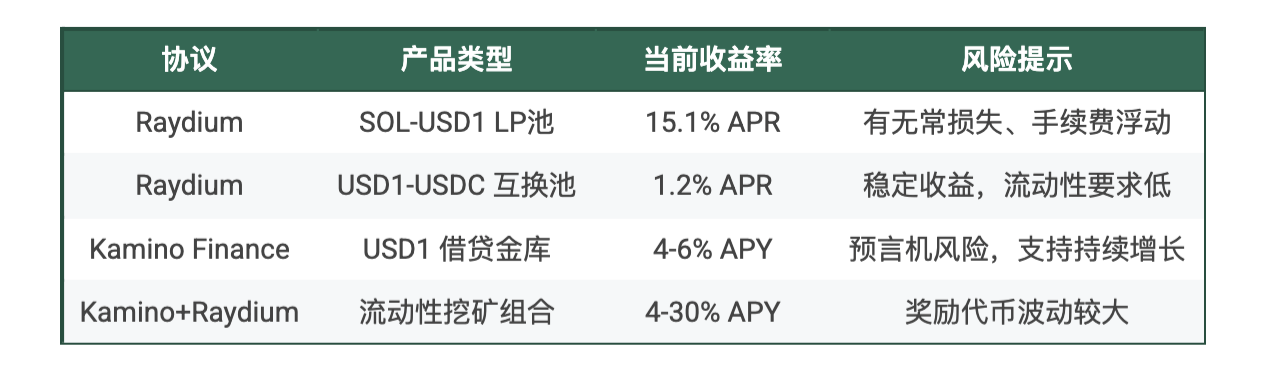 A Panorama of USD1 Investment Opportunities: From Lazy 