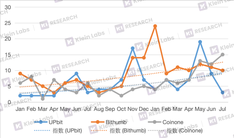 Korean Exchange Listing Guide: Data Decoding the Black Box of Korean Exchange ListingsRecommended Articles