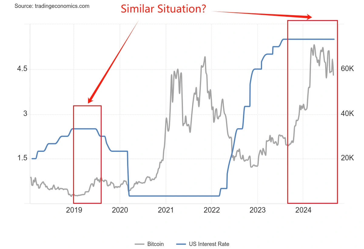 30-year interest rate cut cycle reveals patterns: Where will Bitcoin, US stocks, and gold go?
