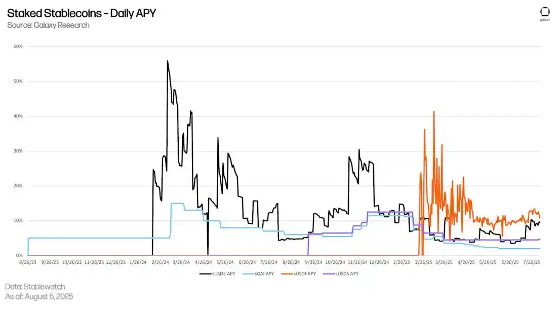 From stablecoins to DeFi, where has on-chain revenue developed?