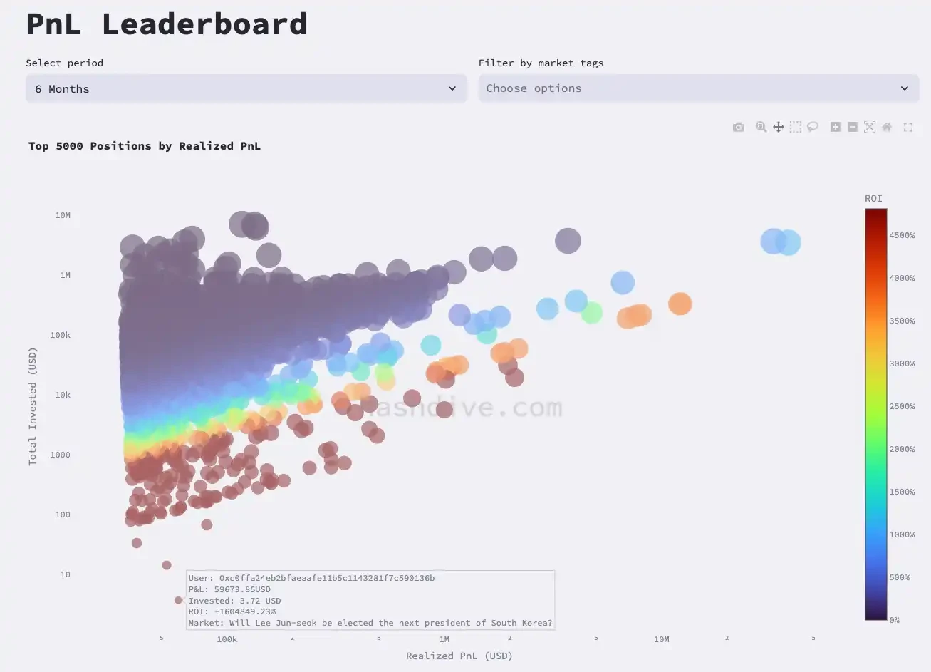 As the meme craze fades, prediction markets become a new battlefield for DeFi players