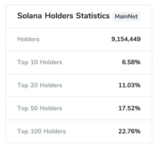 Solana has recently strengthened, but who holds the funds?