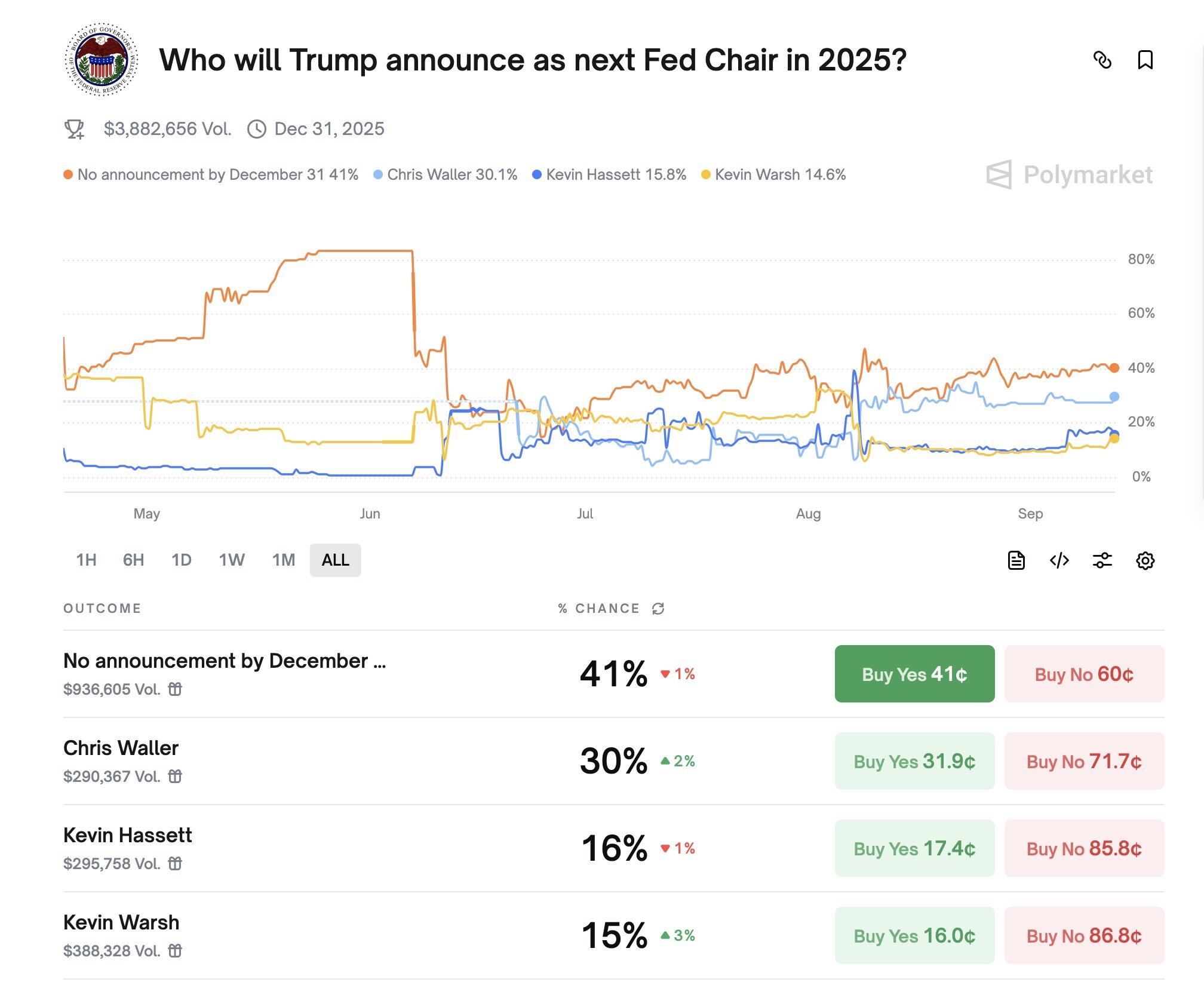 Academics make a comeback: Small-town professor Waller becomes the most popular candidate for Federal Reserve Chairman