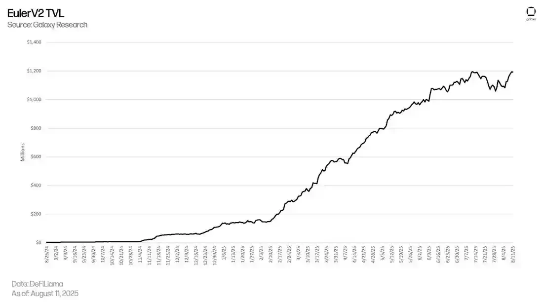 From stablecoins to DeFi, where has on-chain revenue developed?