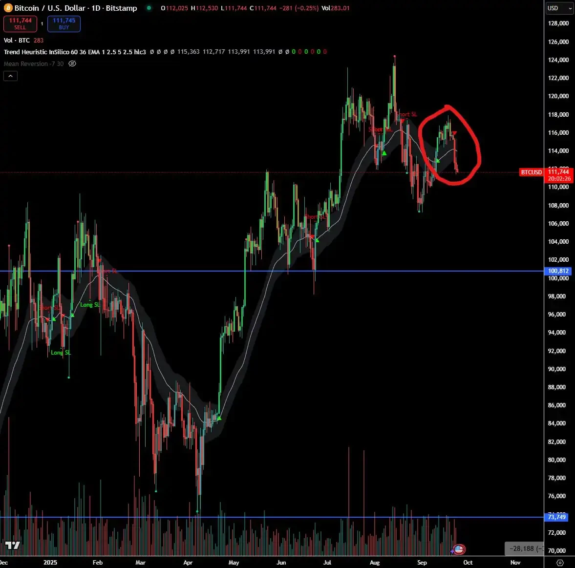 Crypto market shaken after interest rate cut: the end of the bull market or a halftime break?