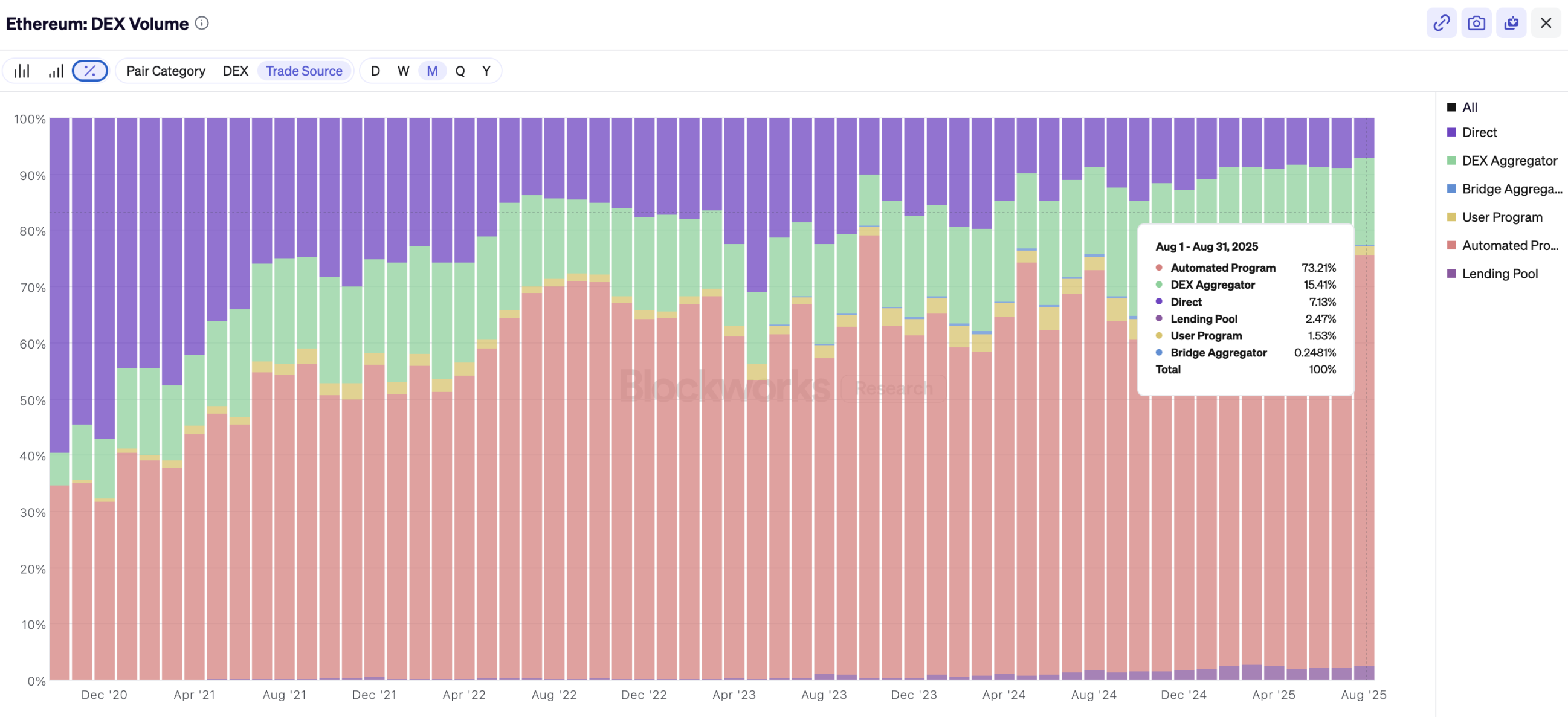 Solana DEX’s “Hidden Champion”: How Prop AMM Quietly Captured the Market