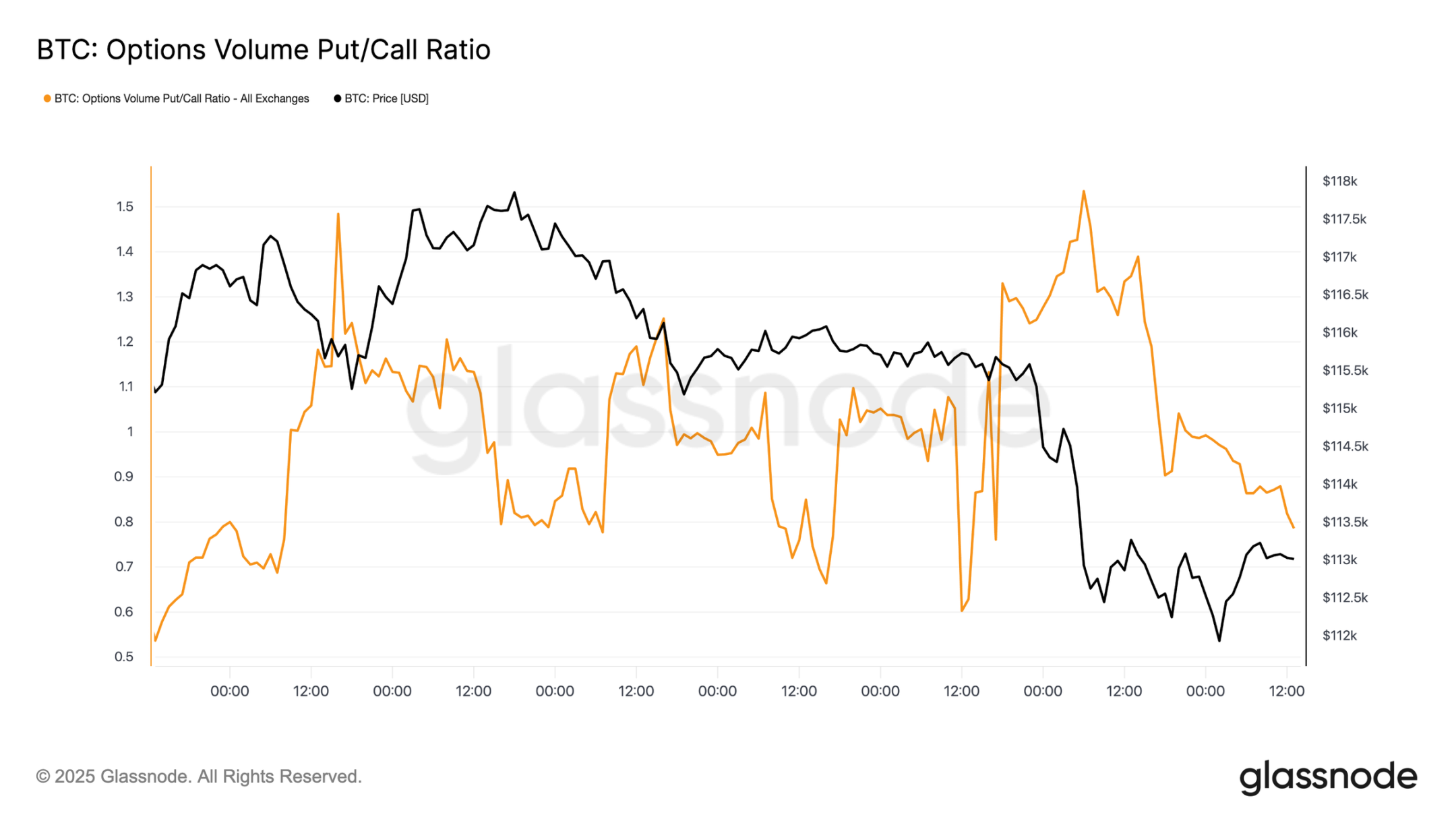 Still Falling? Crypto Market Sees Epic Turnover and Sell-Off After FOMC