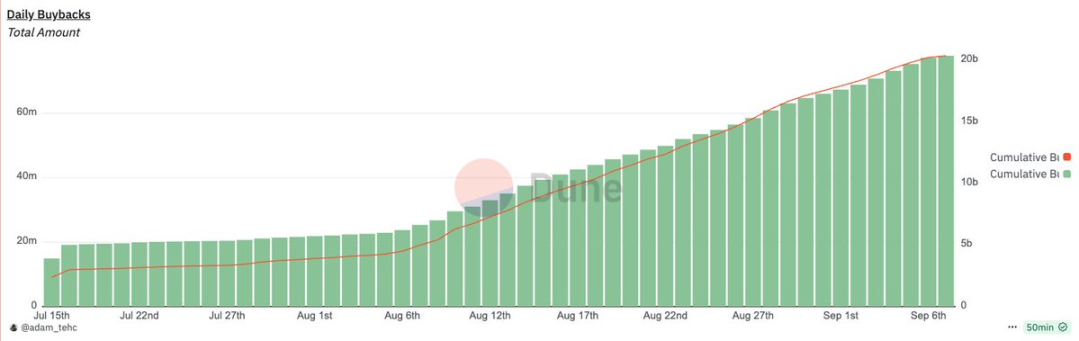 78 million repurchase + CCMs: How deep is Pump.fun’s Meme hegemony moat?