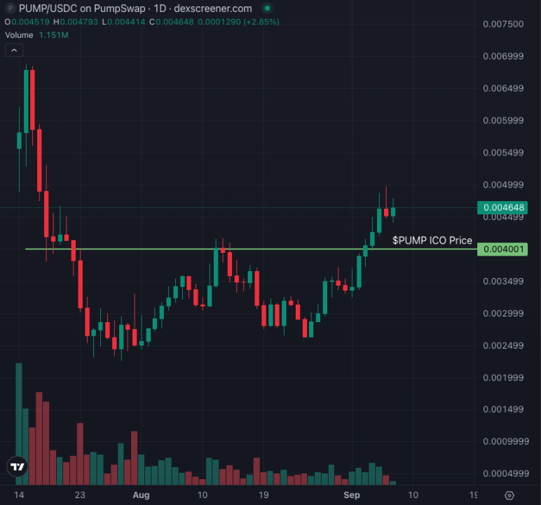 78 million repurchase + CCMs: How deep is Pump.fun’s Meme hegemony moat?