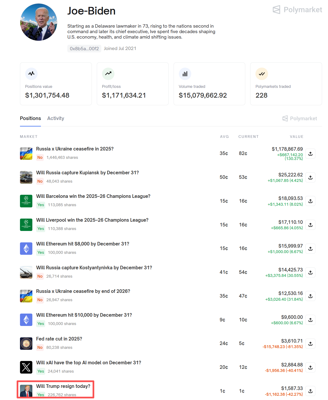 Last night, tens of millions of dollars were betting on whether Trump could survive until the sun this morning.Recommend