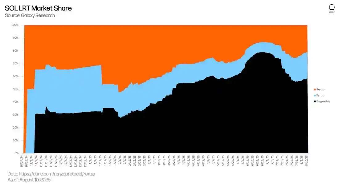 From stablecoins to DeFi, where has on-chain revenue developed?