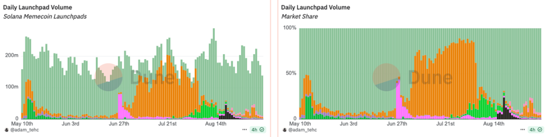 78 million repurchase + CCMs: How deep is Pump.fun’s Meme hegemony moat?
