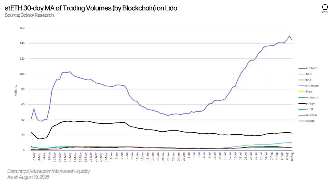 From stablecoins to DeFi, where has on-chain revenue developed?