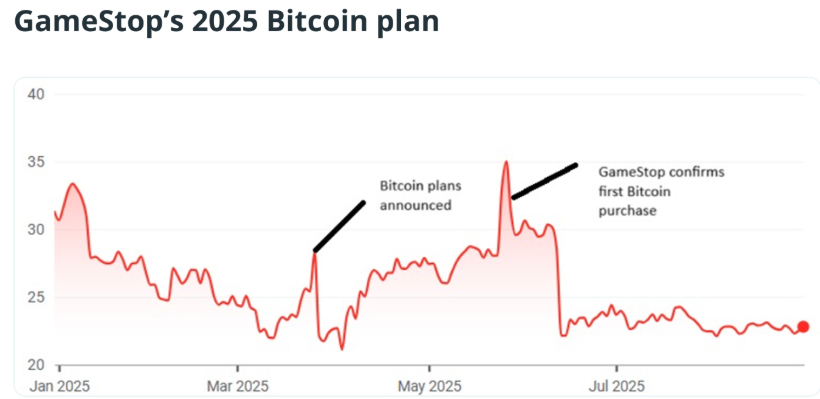 Crypto Treasury Magic Failed: Six Public Companies Betting on BTC That FailedRecommended Articles