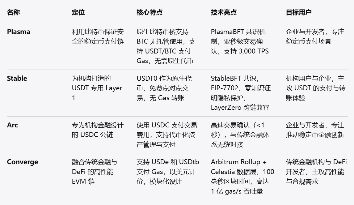 Is the end of stablecoins the public blockchain? A new attempt by the three giants