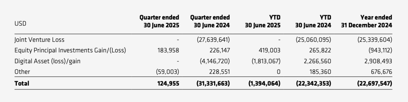 Europe's First Web3 Stock Lists on Nasdaq: CoinShares' Valuation Puzzle and Expansion Ambition