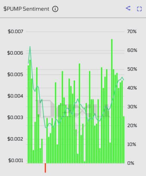 The bottom rebounded more than 4 times, what changes did Pump.fun make?