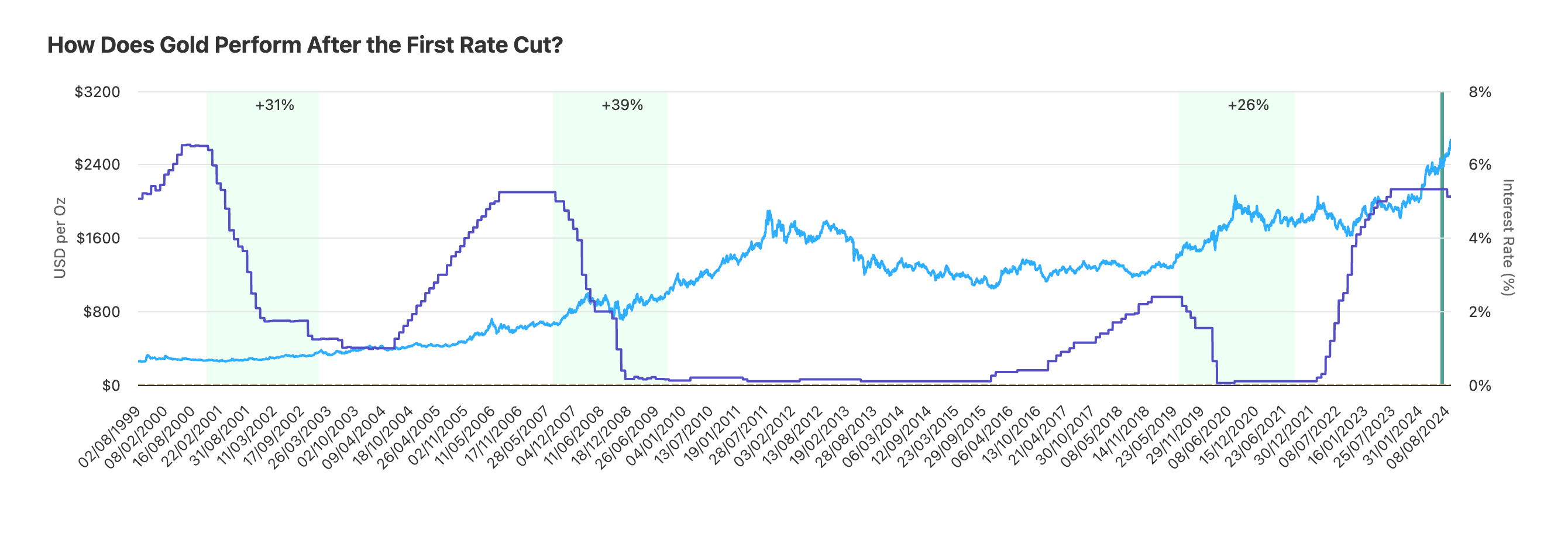 30-year interest rate cut cycle reveals patterns: Where will Bitcoin, US stocks, and gold go?