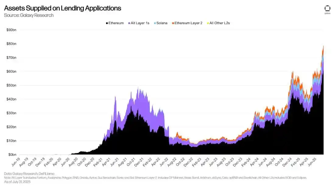 From stablecoins to DeFi, where has on-chain revenue developed?