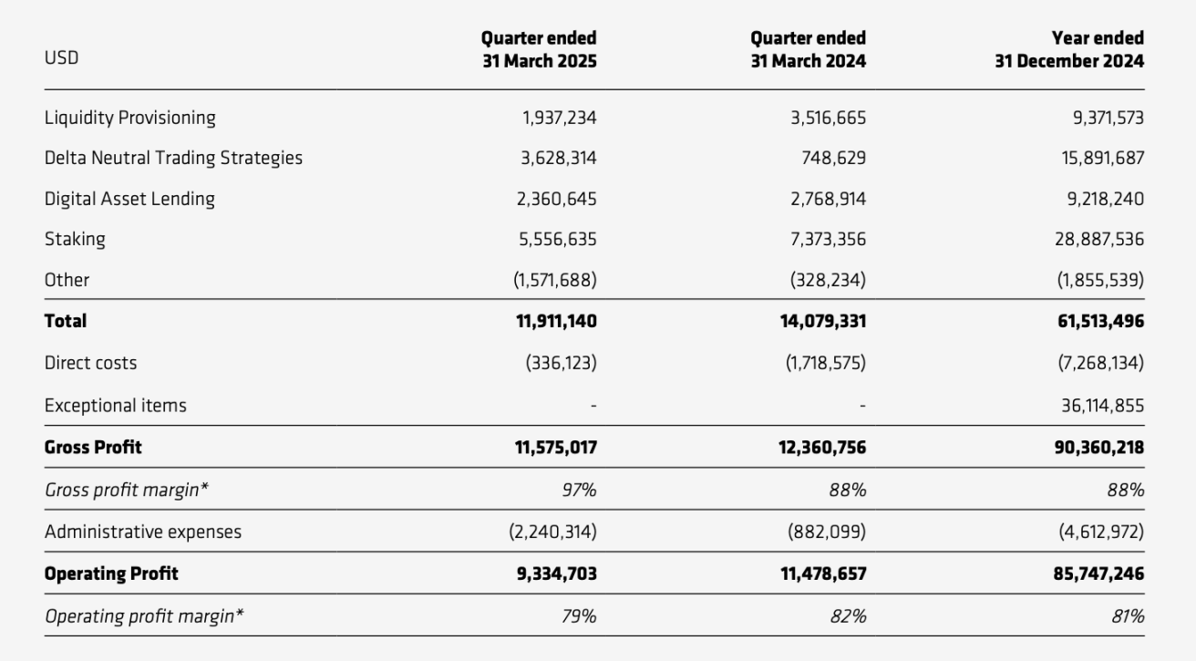 Europe's First Web3 Stock Lists on Nasdaq: CoinShares' Valuation Puzzle and Expansion Ambition