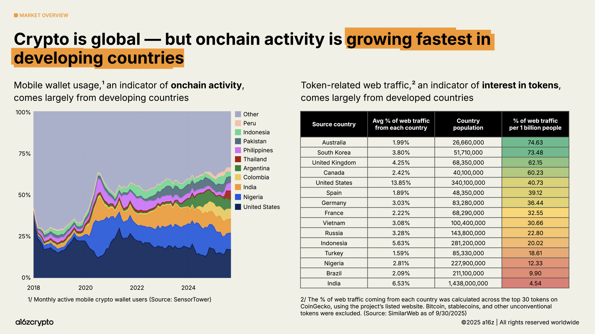 a16z 2025 Crypto Industry Report: The Year of Mainstreaming