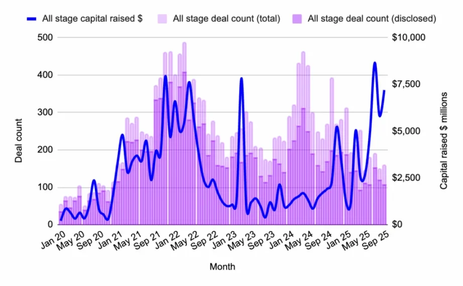 September Web3 Funding Report: Capital Chases Liquidity and Maturity