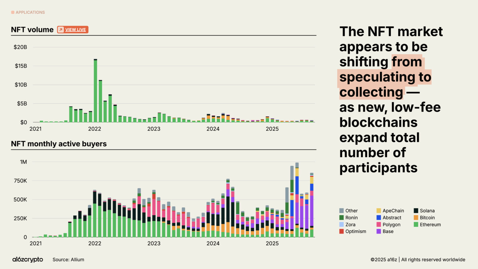 a16z 2025 Crypto Industry Report: The Year of Mainstreaming