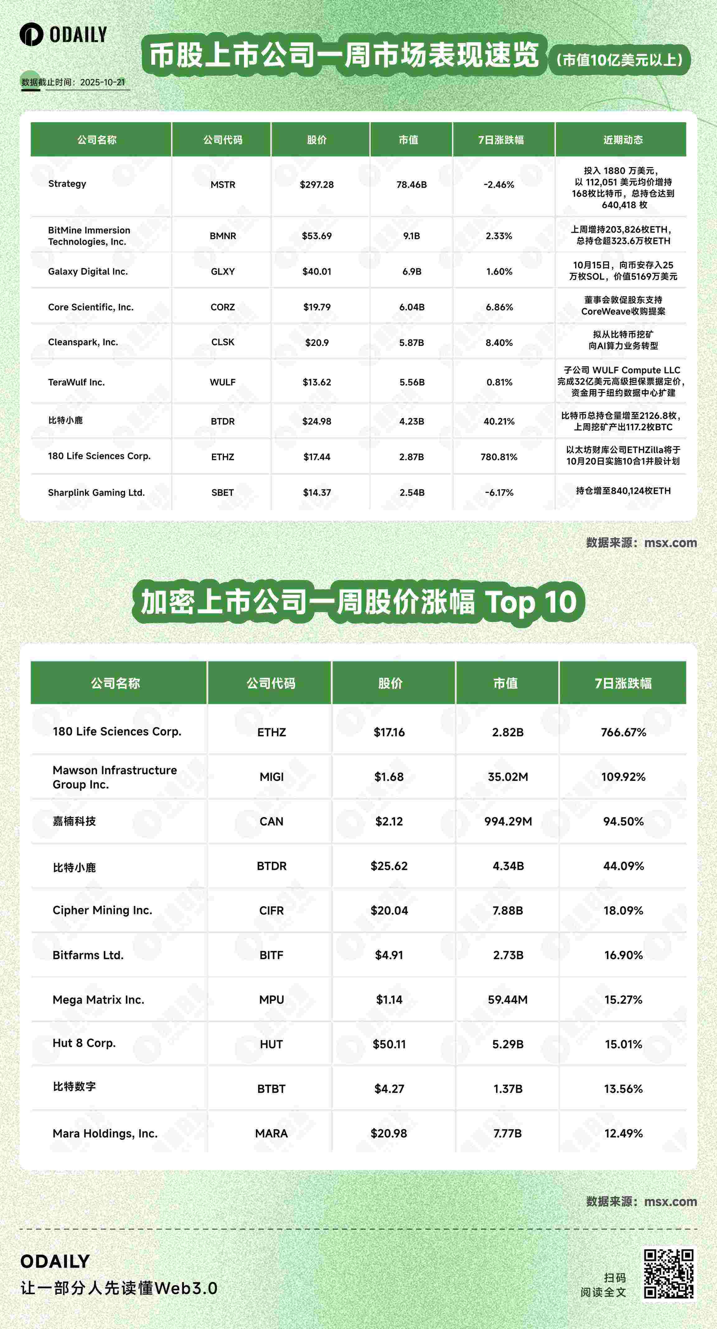 Crypto Stock Weekly Report: Metaplanet Halts Bitcoin Purchases for Two Consecutive Weeks; BitMine’s Total ETH Holdings Increase to Over 3.236 Million (October 21st)