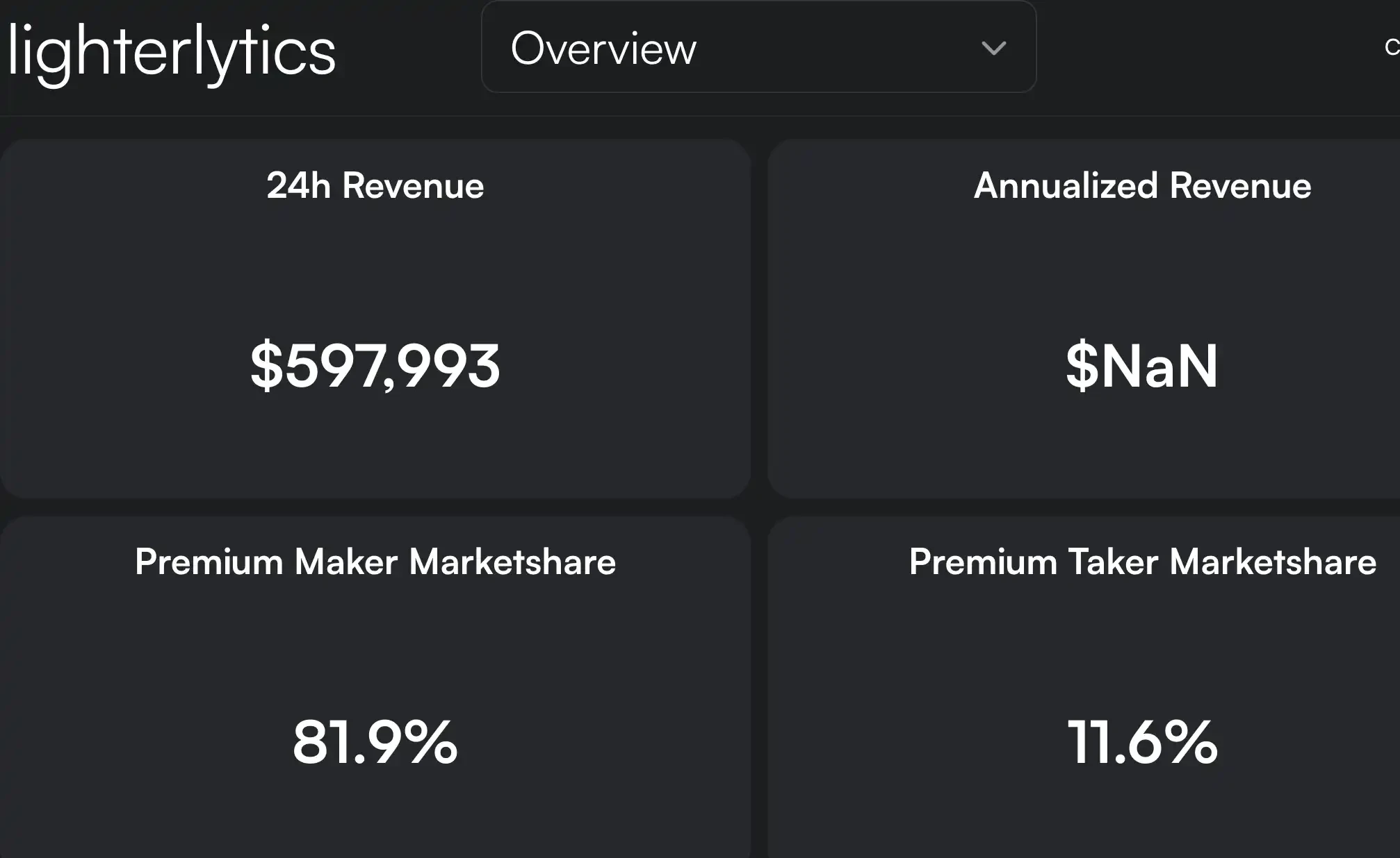 Making money while simultaneously squandering it: a look at the recent activities of these leading Perp DEXs.