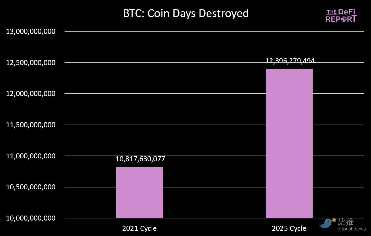 Will Bitcoin's Cycle Curse Repeat? Q4 2025 May Reach a Historic HighRecommended Articles