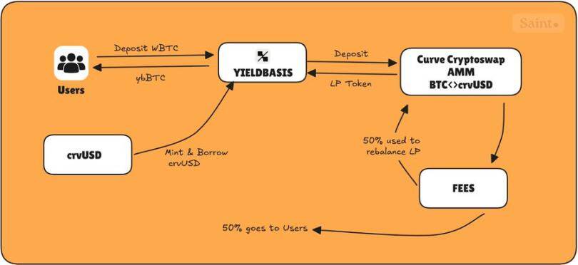 The Curve team is starting a new business. Will Yield Basis become the next phenomenal DeFi application?