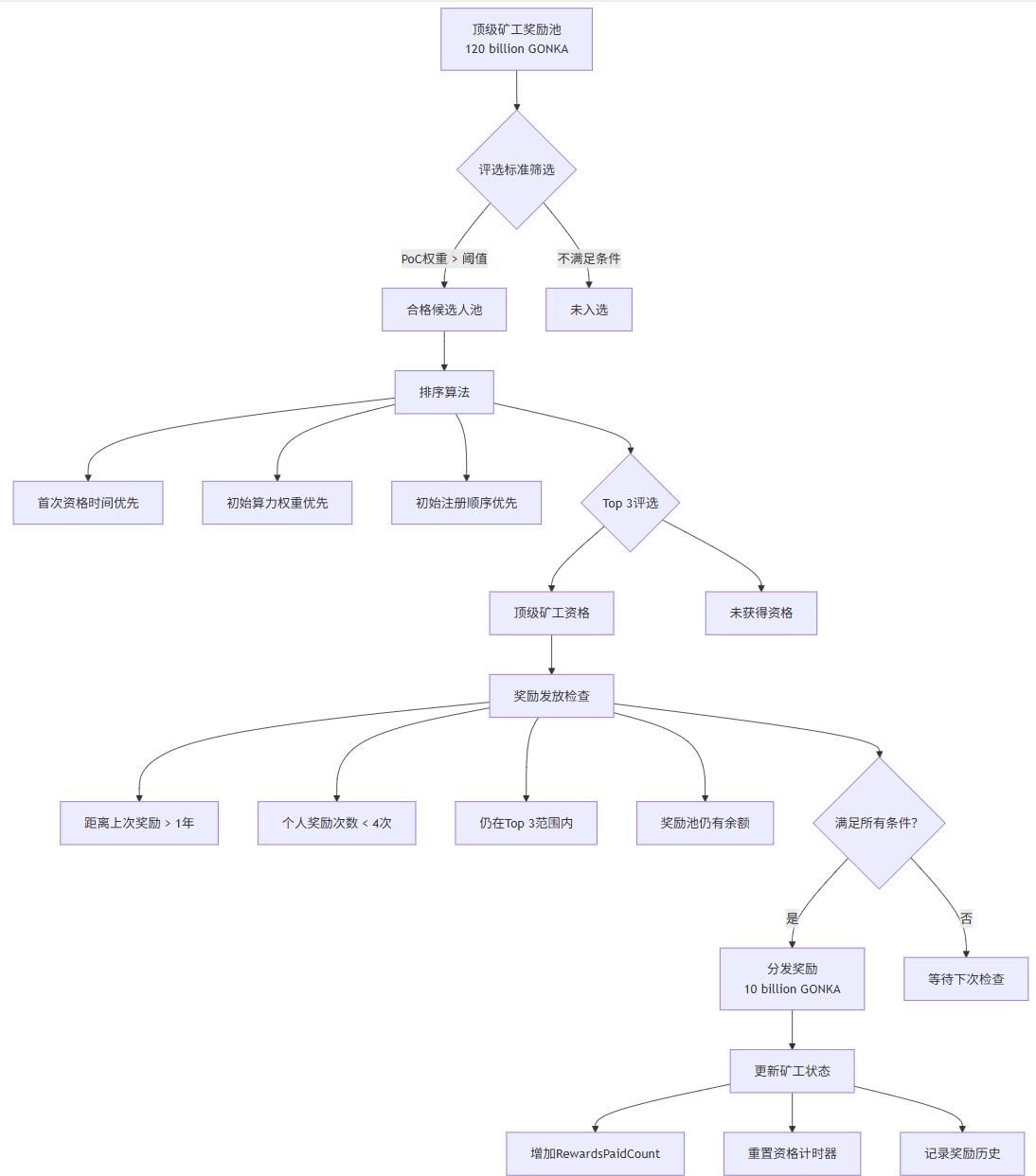 Gonka Rewards: A Complete Guide to Becoming a Top AI Miner