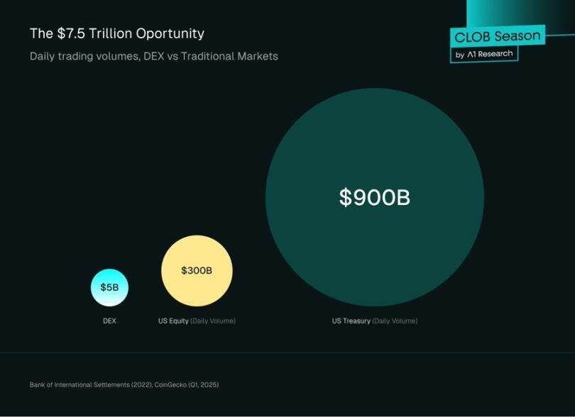 From AMMs to CLOBs: The Race to Bring Nasdaq to the  Trillion Chain