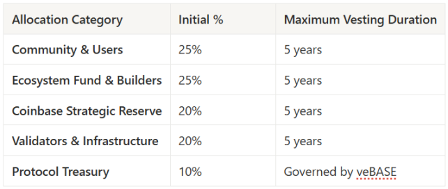 A quick look at the BASE token economics proposal