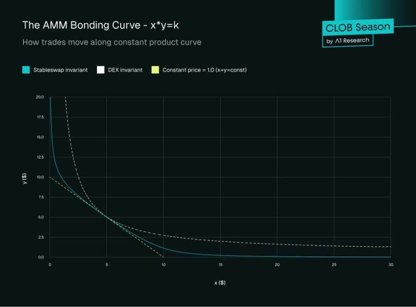 From AMMs to CLOBs: The Race to Bring Nasdaq to the  Trillion Chain