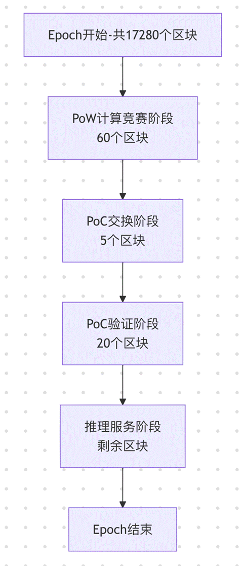 Gonka Algorithm Series (1) Introduction to PoW 2.0