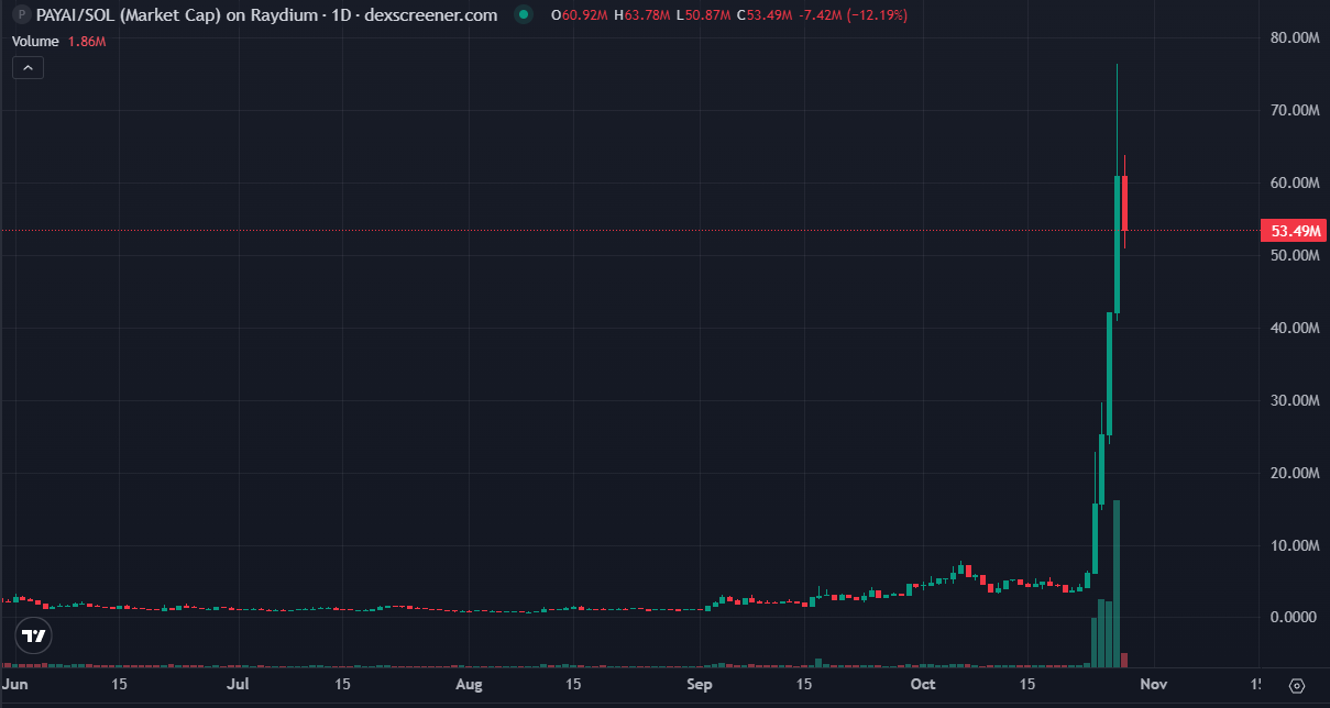 An article reviews the latest and hottest x402 concept projects in various ecosystems
