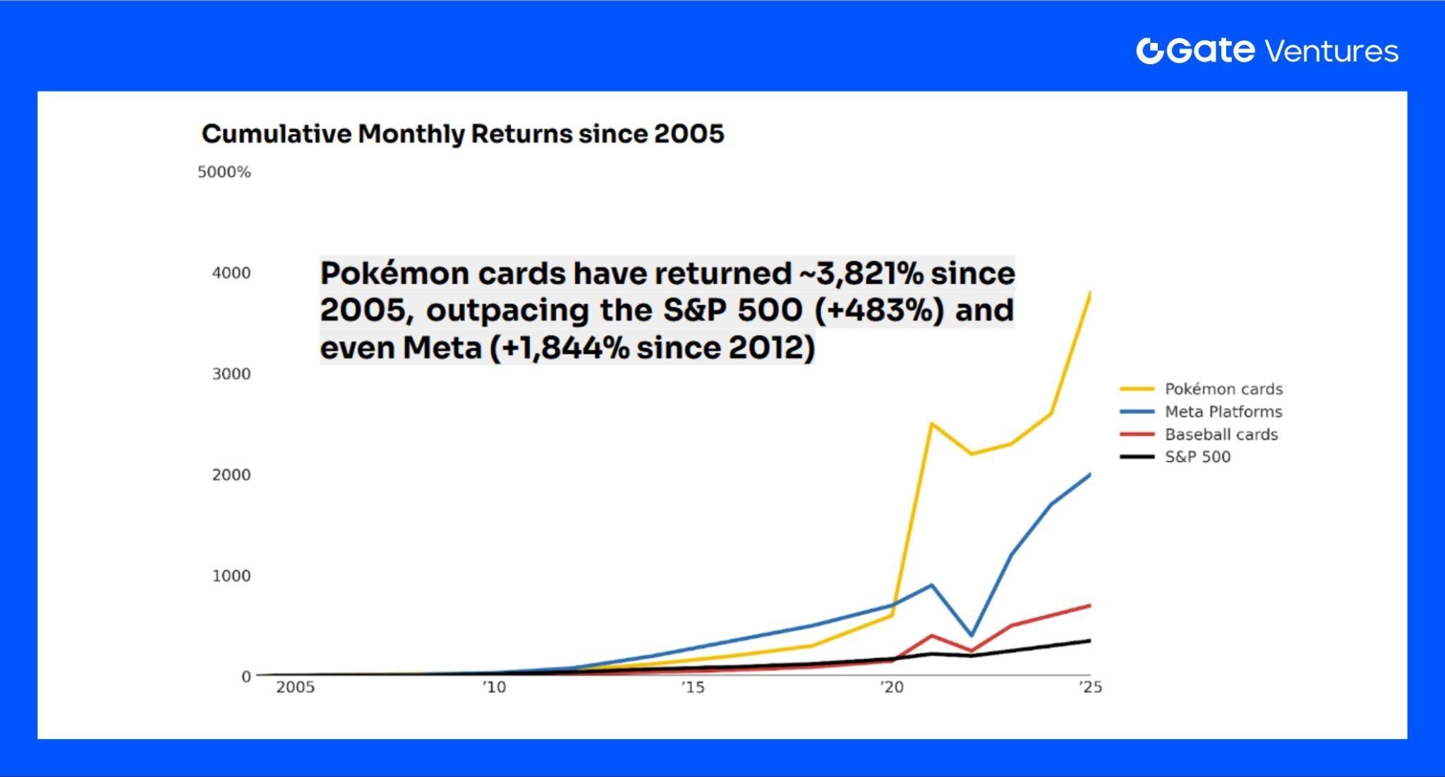 How on-chain TCGs can leverage the next https://www.beenetwork.biz/wp-content/uploads/2025/10/frc-75b1af787bfb18a2b72f8d670697dcf4.png billion market: Landscape Overview and Valuation Outlook
