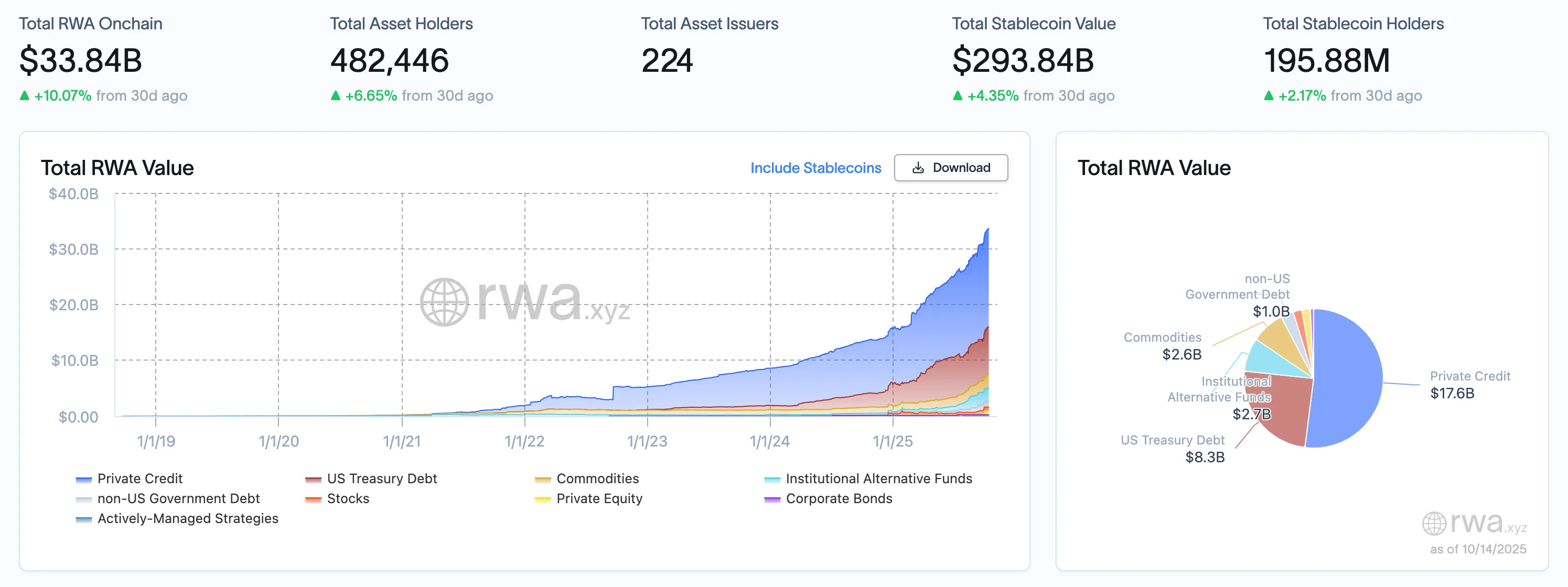 RWA Weekly Report | RWA Asset Holders Increase Nearly 60,000 Weekly;