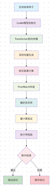 Part 3 of the Gonka Algorithm Series: Computational Challenges and Anti-Cheating Mechanisms