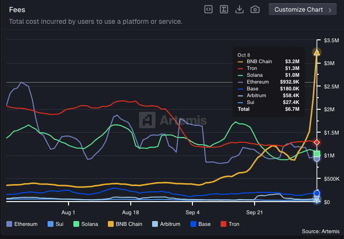 BNB Chain's journey to immortality, with both high market capitalization and on-chain popularity
