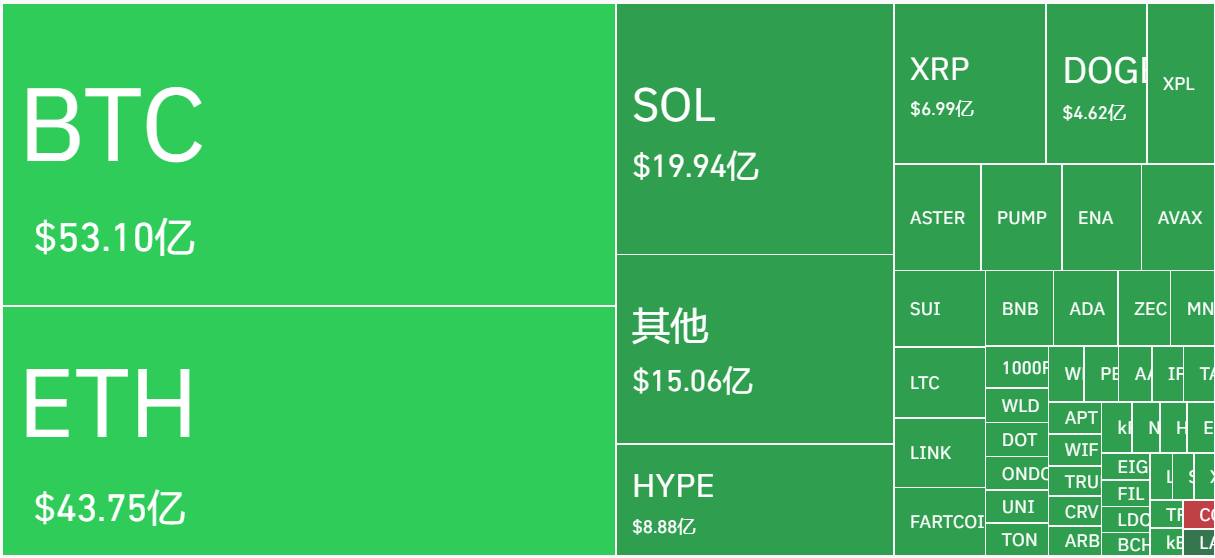 A terrifying night of crashes: a record high of .5 billion in single-day liquidations, with wealth flowing wildly